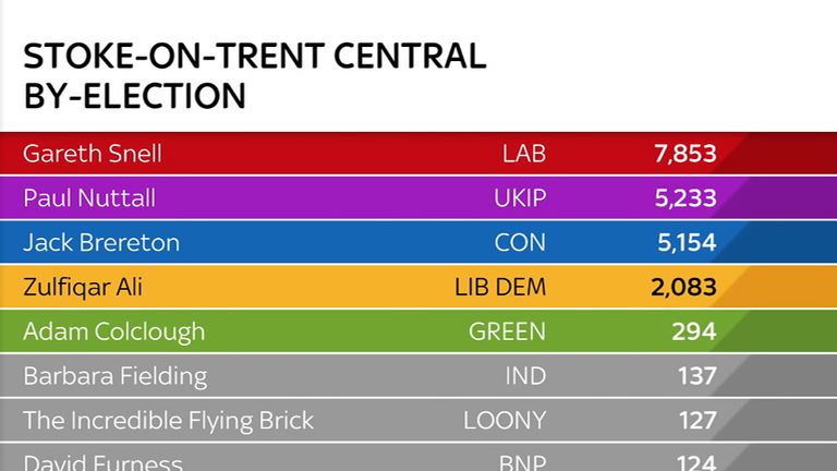 Copeland By Election Tories Deliver Historic Win Over Labour Politics News Sky News 