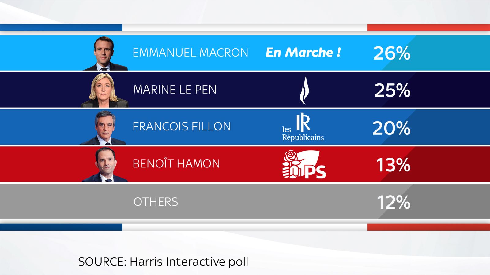 Emmanuel Macron ahead in latest French presidential election poll ...