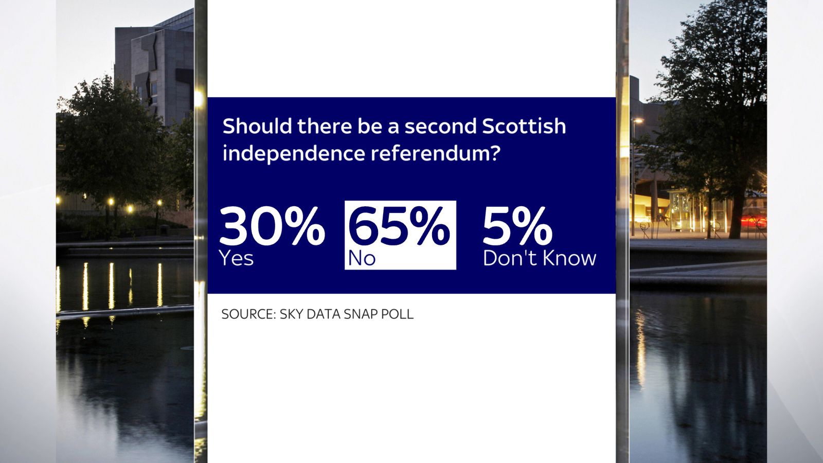 British public opposes second Scottish referendum - Sky Data poll | Politics News ...1600 x 900