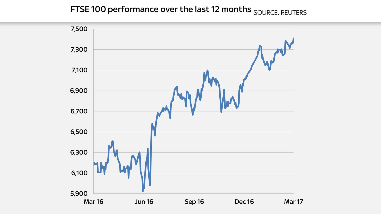 Ftse 100 At New Record Close For Second Day After Us Rate Rise