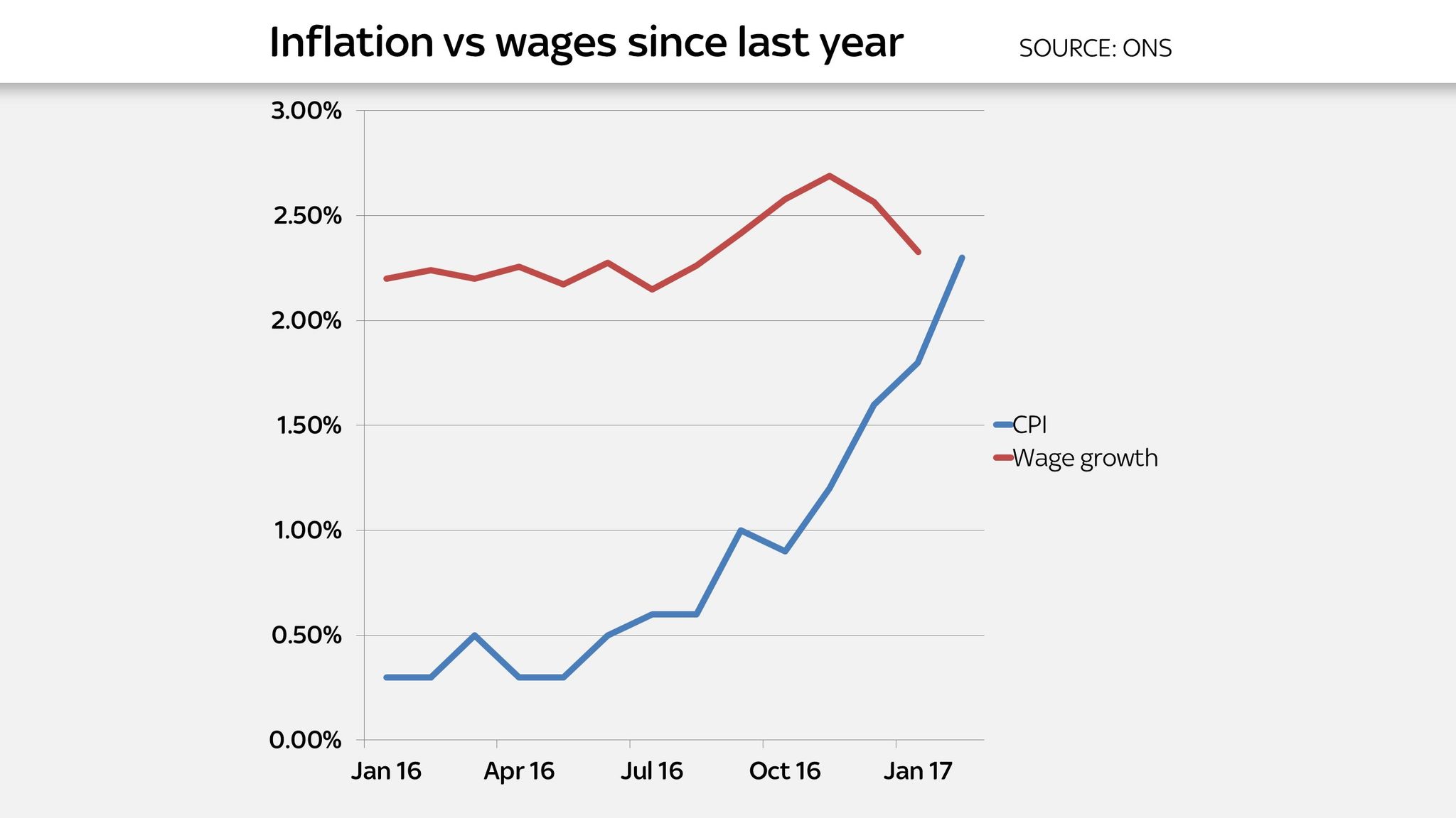 UK household savings rate hits record low as costs rise | Money News ...