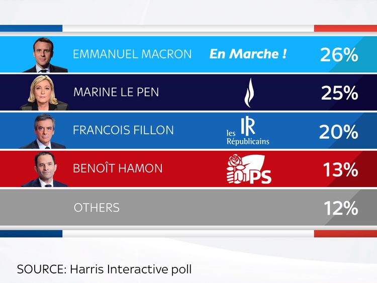 Emmanuel Macron ahead in latest French presidential election poll