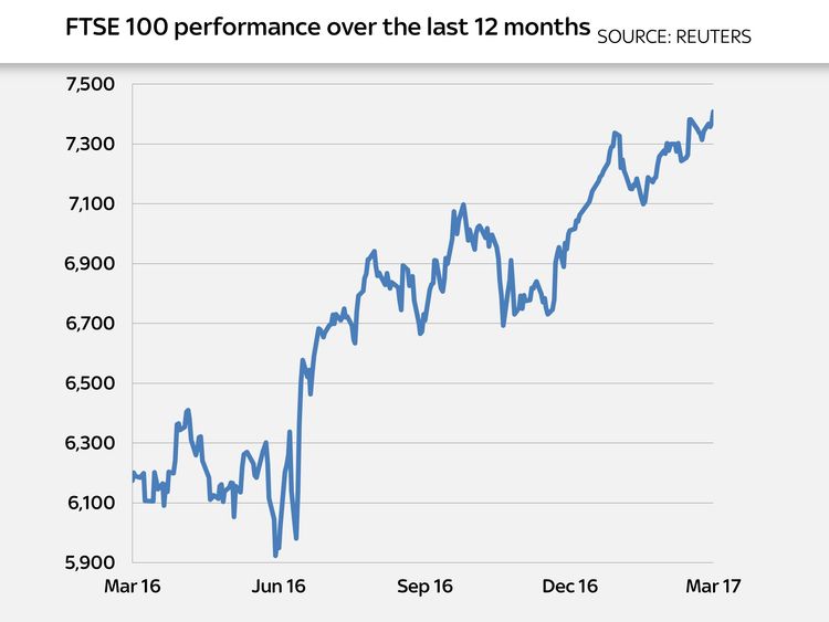 FTSE 100 at new record close for second day after US rate rise