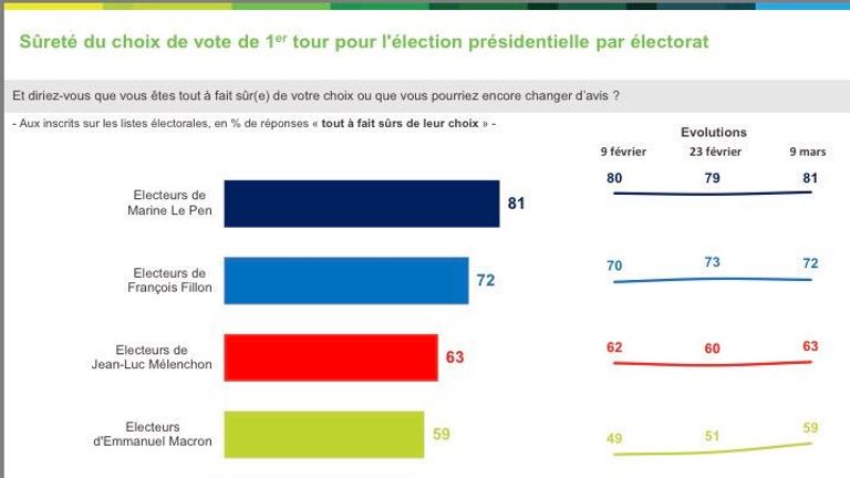 Only 59% of Macron supporters are convinced they will vote for him. 