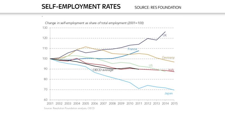 Ed Conway chart on self-employment rates