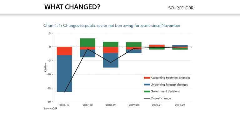 Ed Conway chart on changes to public sector borrowing forecasts