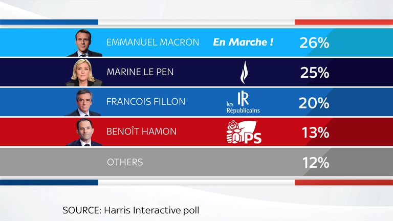 French election poll