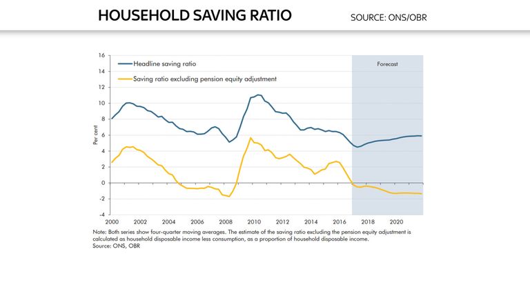 Ed Conway chart on savings ratio