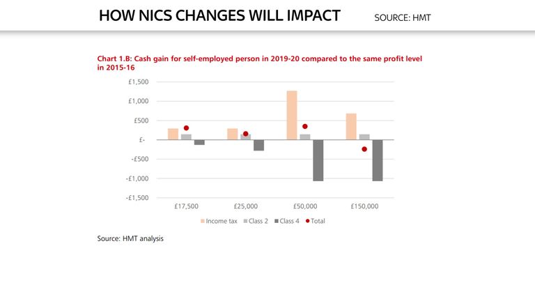 Ed Conway chart on impact of National Insurance changes for self-employed