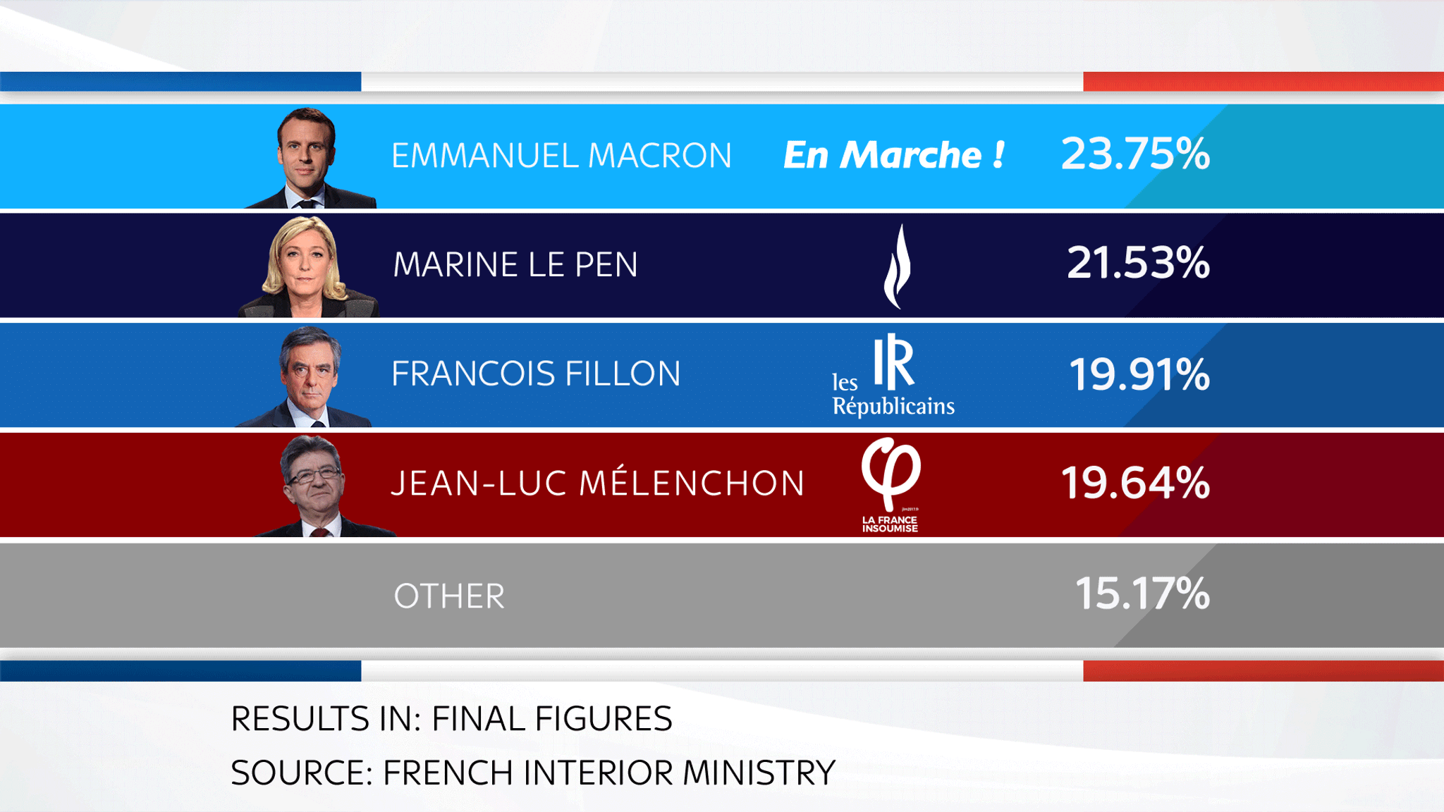 French Election: Emmanuel Macron Beats Marine Le Pen | World News | Sky ...