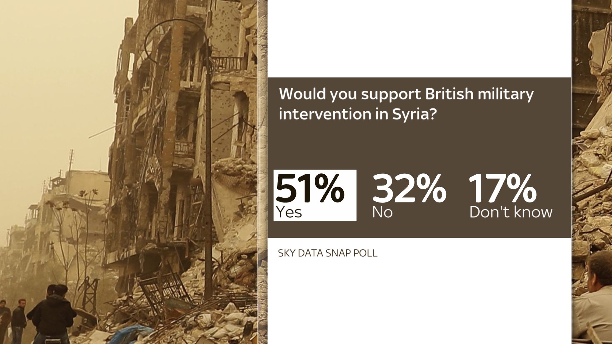 Syria: Just Over Half Of Britons Back UK Military Action, Sky Data Poll ...