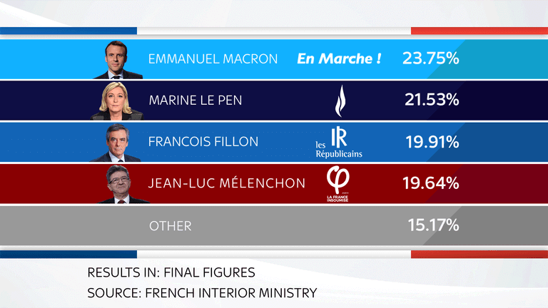 French election results graphic: final results