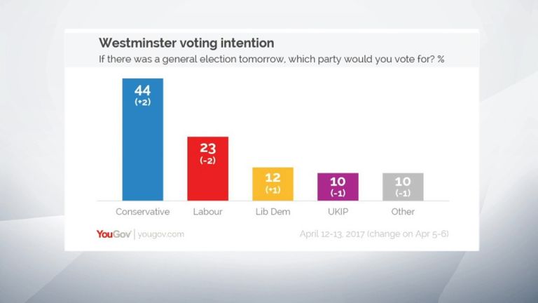 Latest YouGov poll suggests Tories as most popular party