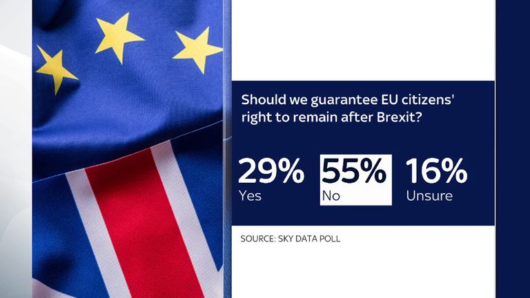 Sky Data poll