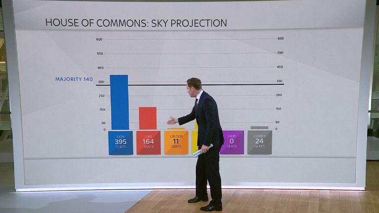 How things might pan out if Labour lose seats to the Tories in the 2017 General Election
