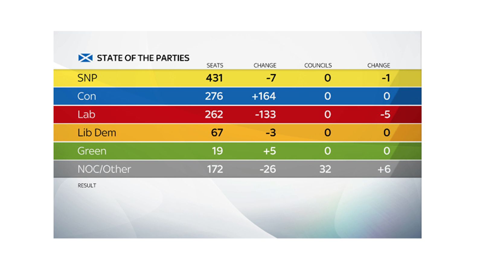 Sky News Projection: PM Could Win Commons Majority Of 48 Based On Local ...