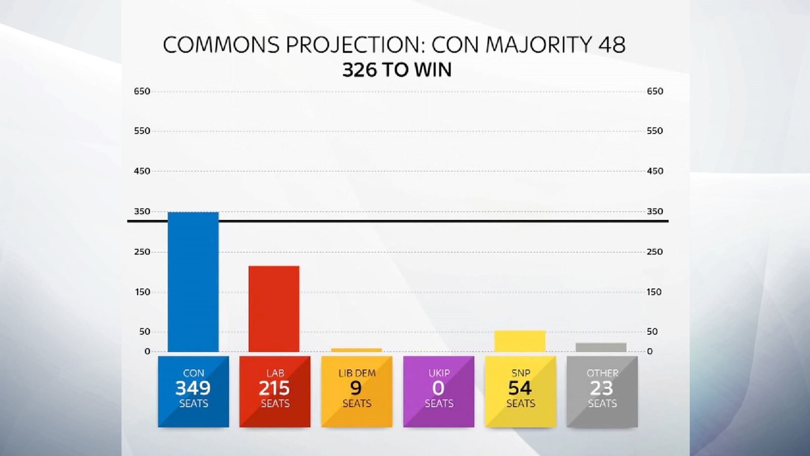 Sky News projection PM could win Commons majority of 48 based on local