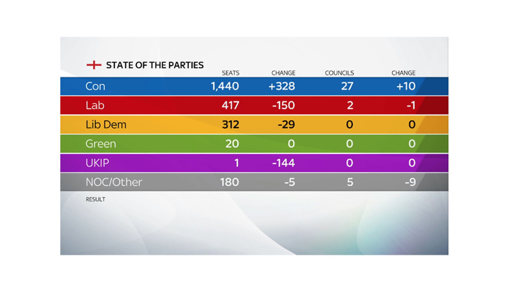 Sky News Projection: PM Could Win Commons Majority Of 48 Based On Local ...