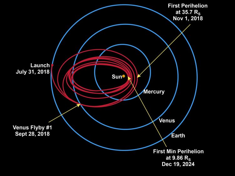 The spacecraft will use seven Venus flybys over nearly seven years to gradually shrink its orbit around the sun. Pic: John Hopkins University Applied Physics Lab