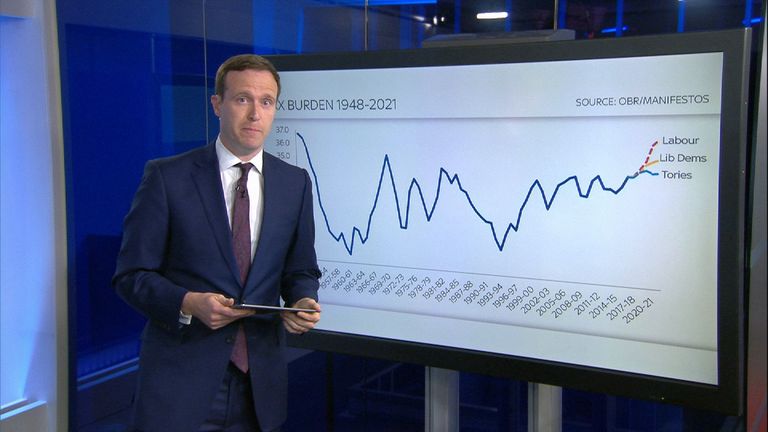 Ed Conway looks at the economics in party manifestos