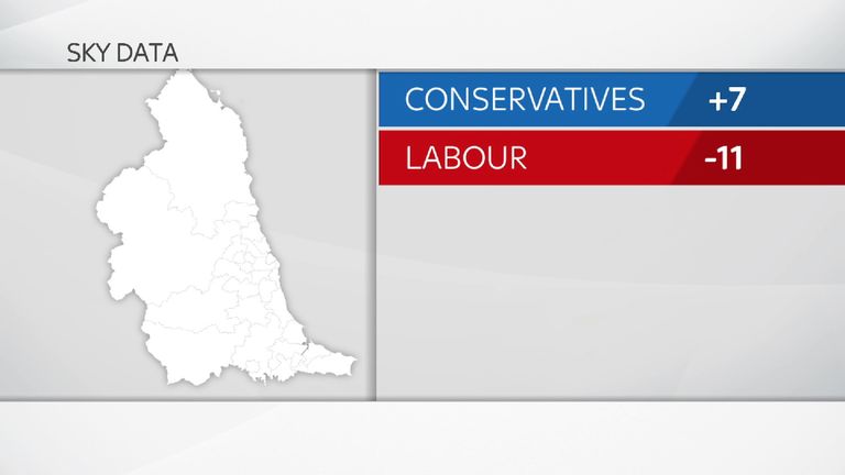 The Tories could make massive gains in the North East