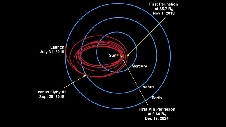 The spacecraft will use seven Venus flybys over nearly seven years to gradually shrink its orbit around the sun. Pic: John Hopkins University Applied Physics Lab
