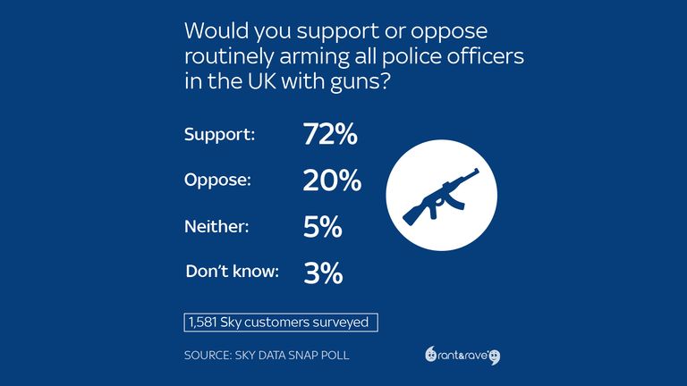Should UK police be routinely armed?