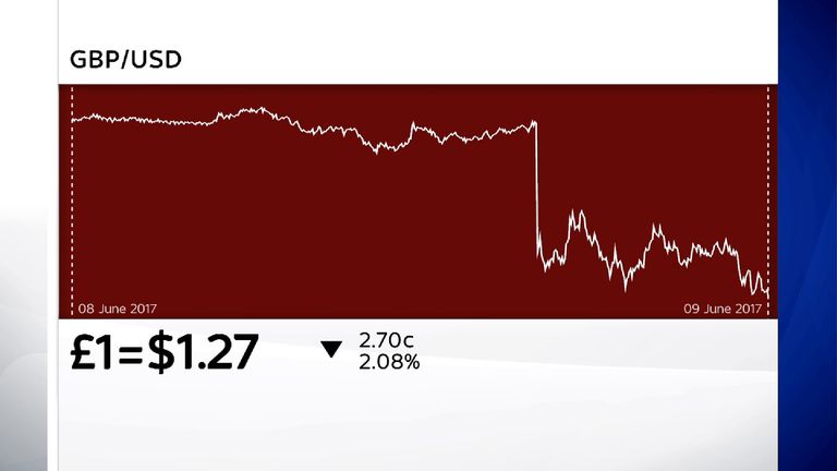 The pound fell sharply when an exit poll predicted a hung parliament