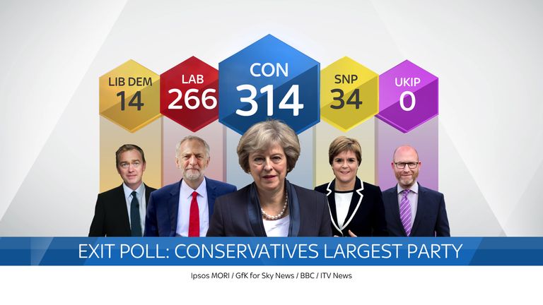 The Conservatives are forecast to be 12 seats short of an overall majority