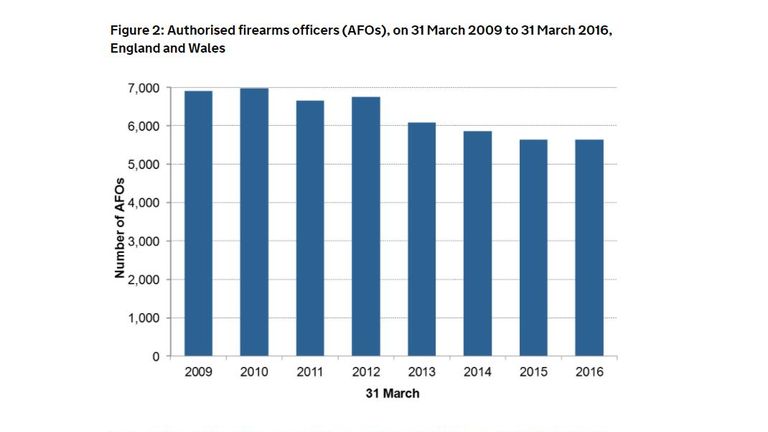 How the number of firearms officers have dropped. Source: Home Office