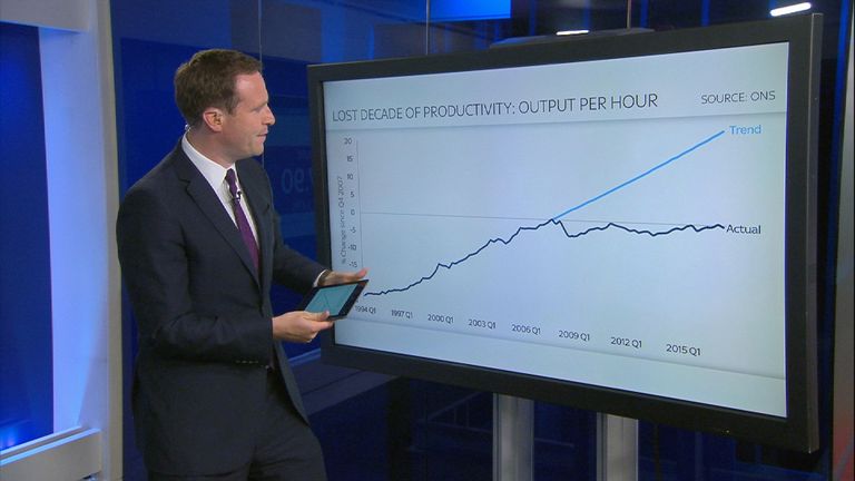 Ed Conway looks at productivity and whether we need to be concerned