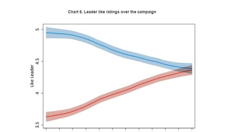 Chart on leader ratings over the last election campaign. Pic: British Election Study