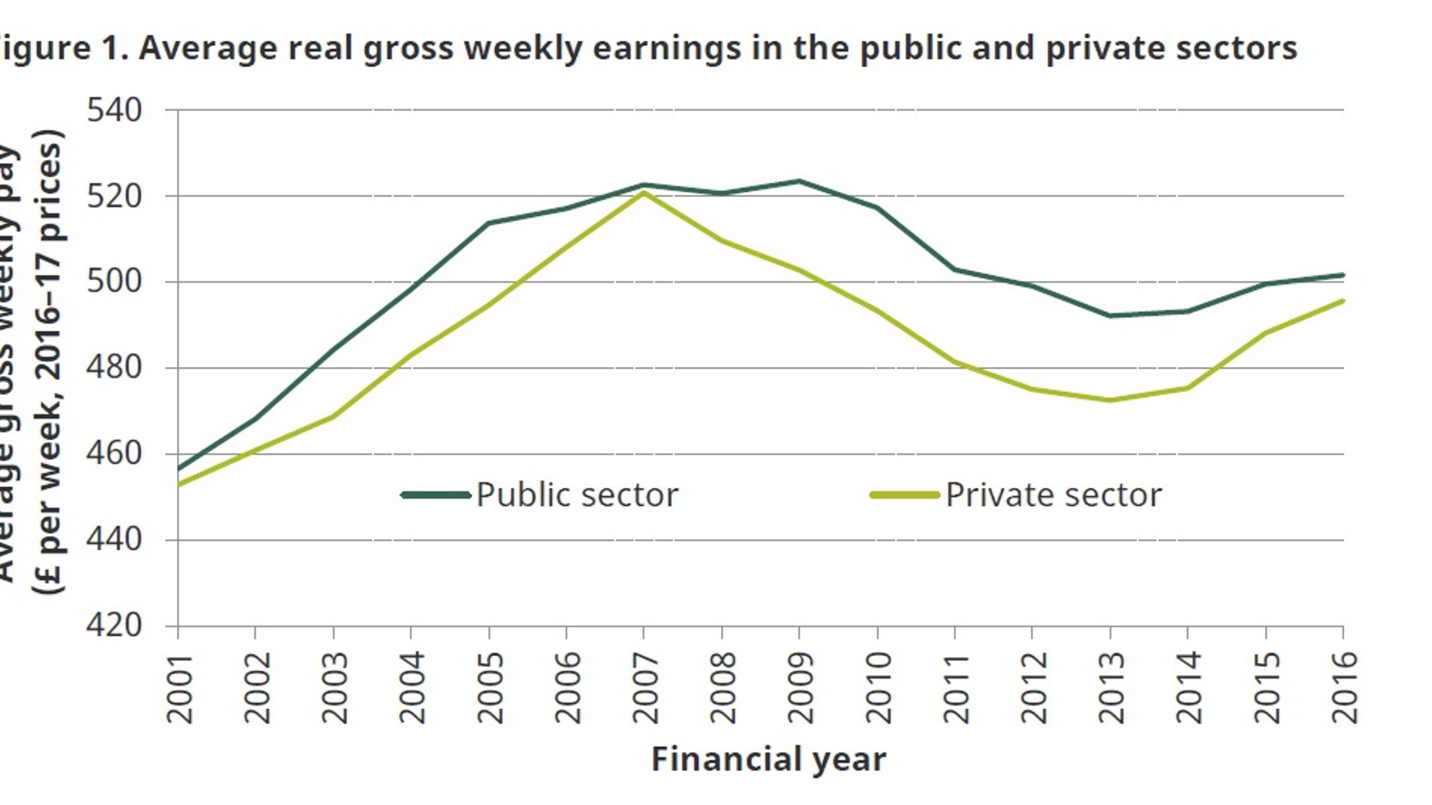 Public Sector Pay Approaching Historically Low Levels Says Ifs Report Business News Sky News 4374