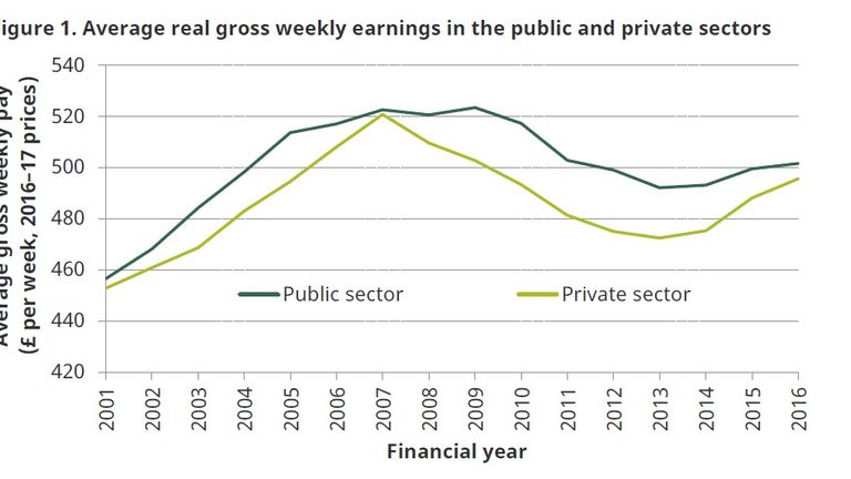 Average real gross weekly earnings in the public and private sectors
