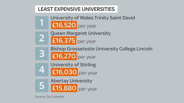 The cheapest places to get a degree