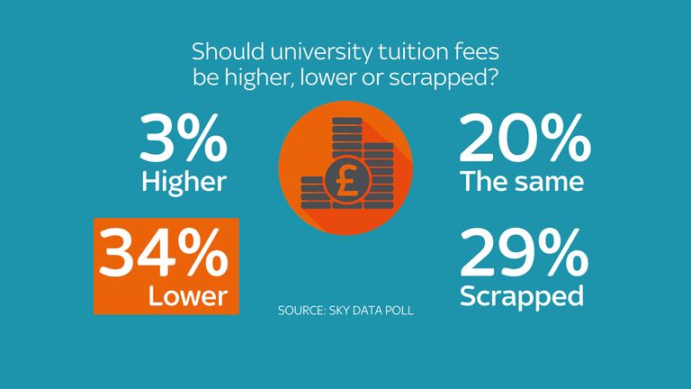 Graphic of Sky Data poll on tuition fees