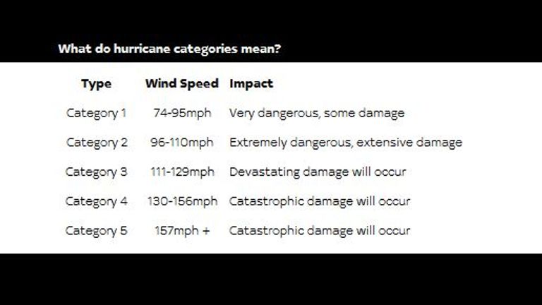 Hurricane categories