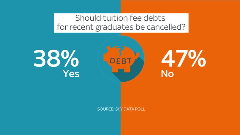 Graphic of Sky Daya poll on student debt