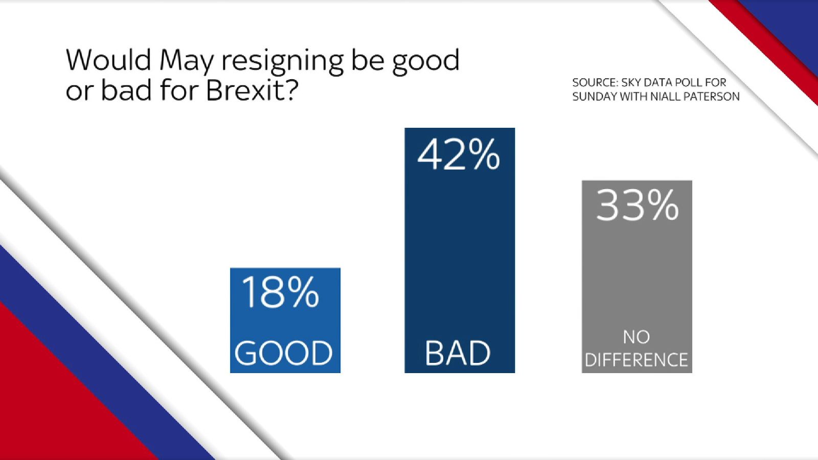 Sky Data Poll Immediate Theresa May Exit Would Be Bad For Brexit Negotiations Britons Say 2169