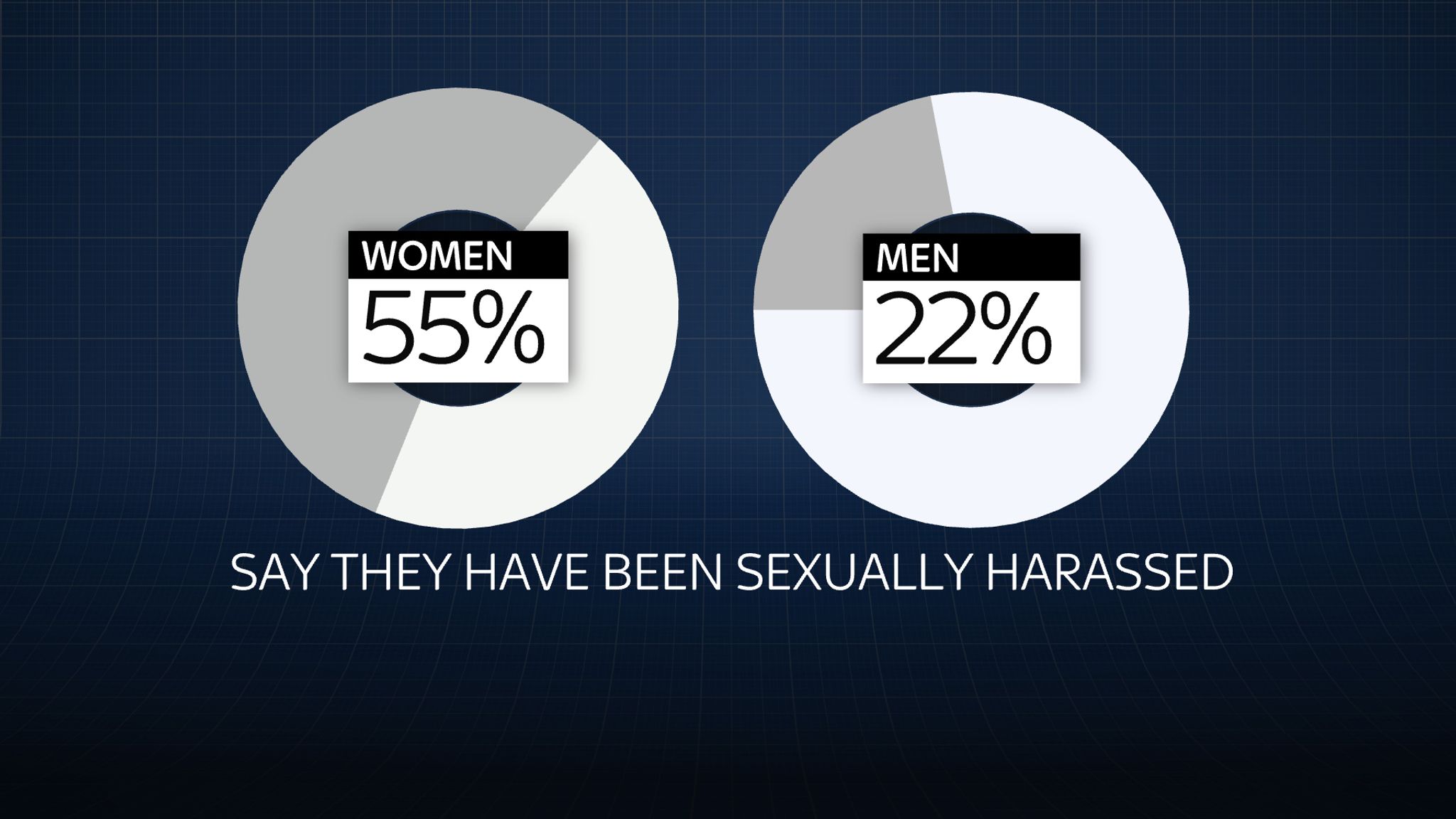 Sexual Harassment Poll More Than Half Of Women Say They Have Been Victims Uk News Sky News 7999