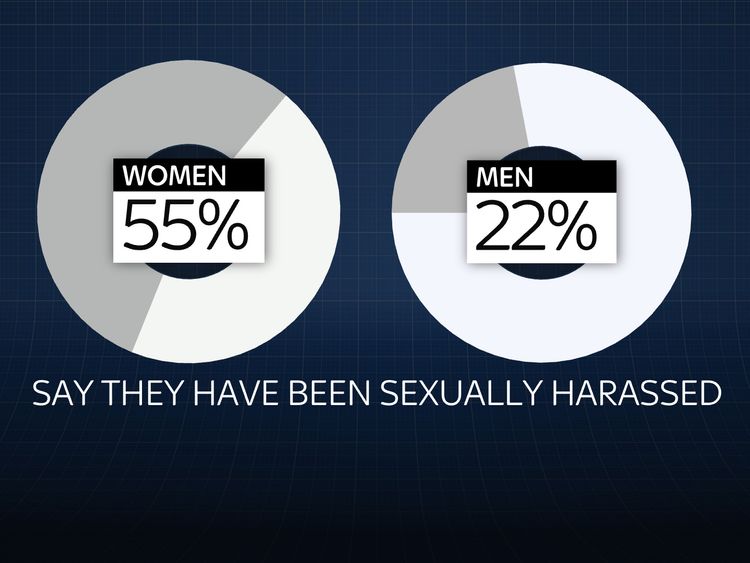 Sexual Harassment Poll More Than Half Of Women Say They Have Been Victims