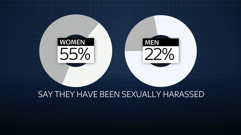 Sexual Harassment Poll More Than Half Of Women Say They Have Been 