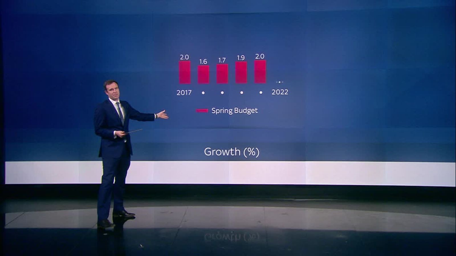 The figures behind the Budget explained | News UK Video News | Sky News