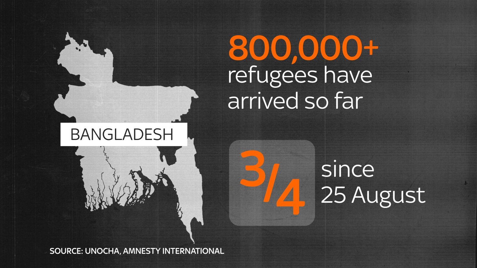 Explained: The Rohingya Refugee Crisis | World News | Sky News