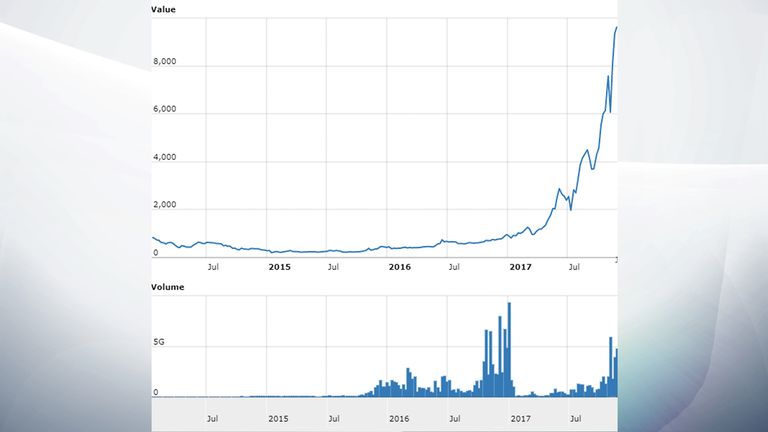Bitcoin&#39;s value and volume have not grown consistently. Pic: World Coin Index