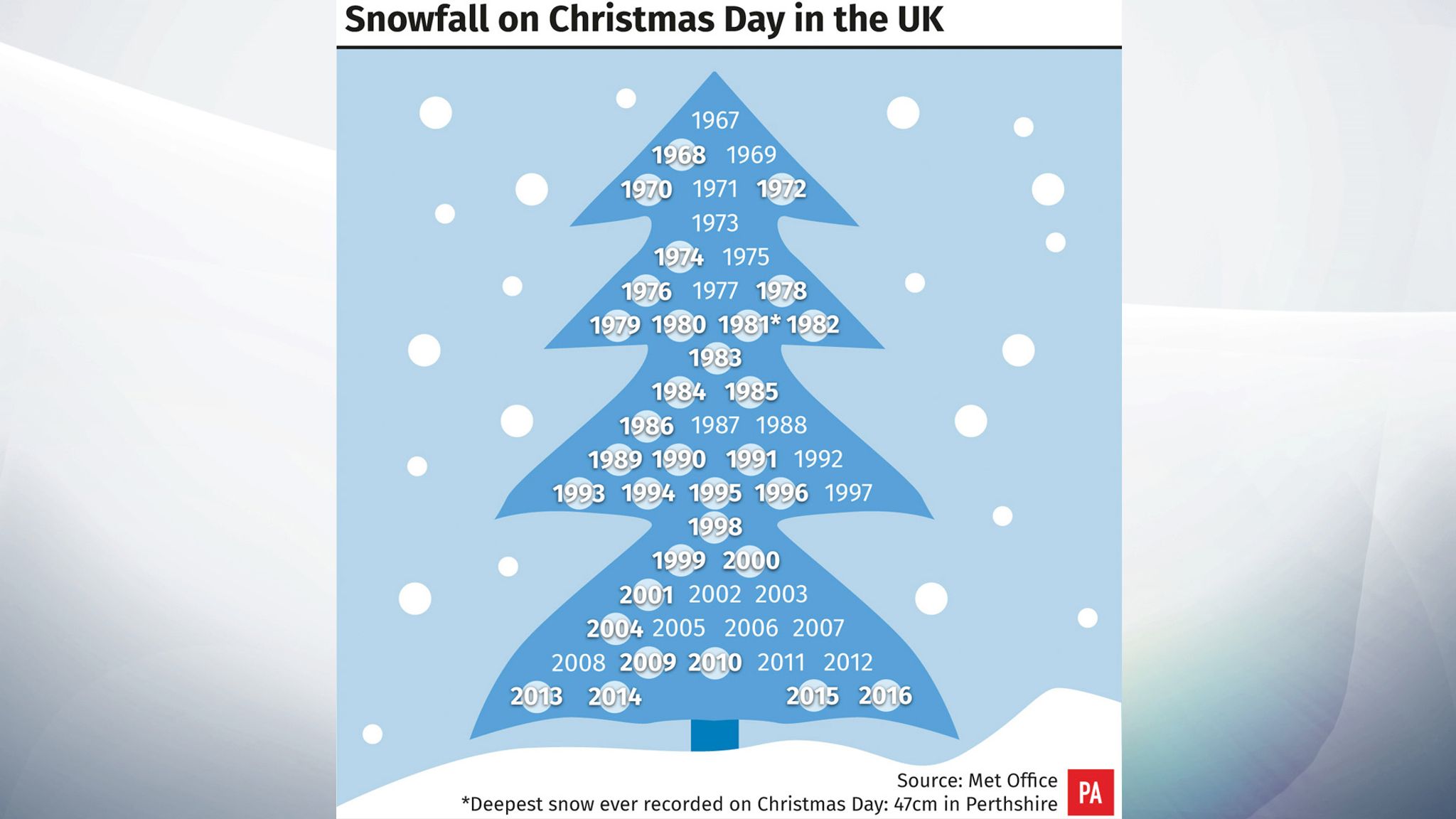 White Christmas recorded in UK - and there's more coming on Boxing Day