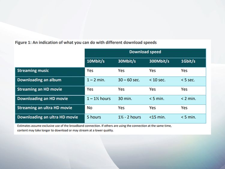 Comparison of download speeds. Pic: Ofcom