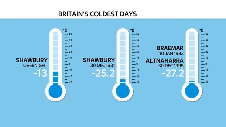 Shawbury was the coldest place overnight into Tuesday, but was much colder 36 years ago 
