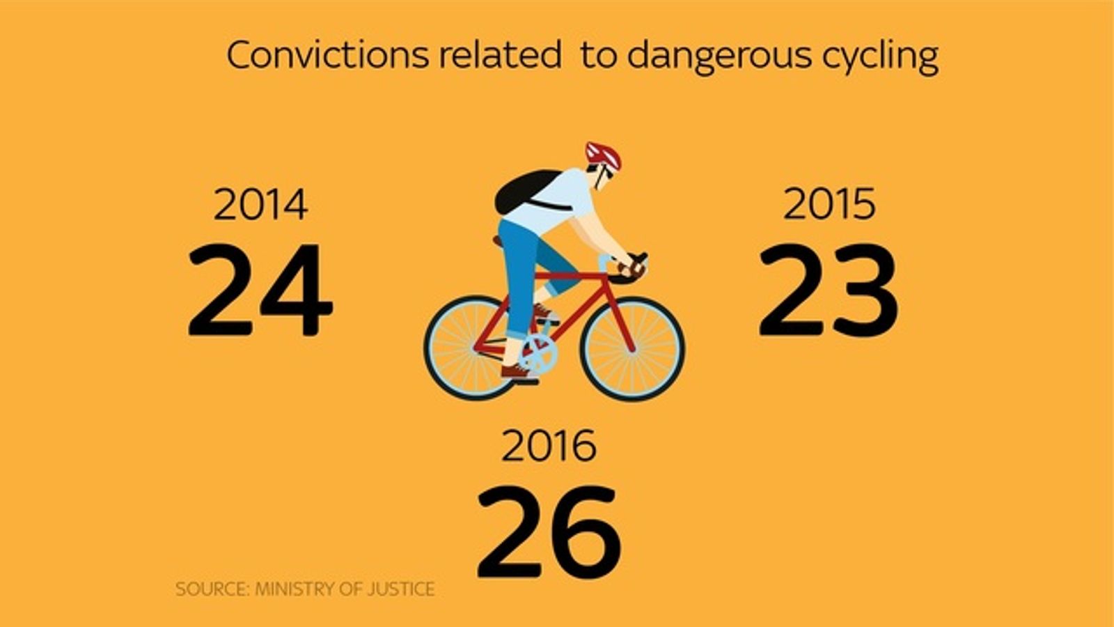 Widower calls for cycling law change after rise in convictions under
