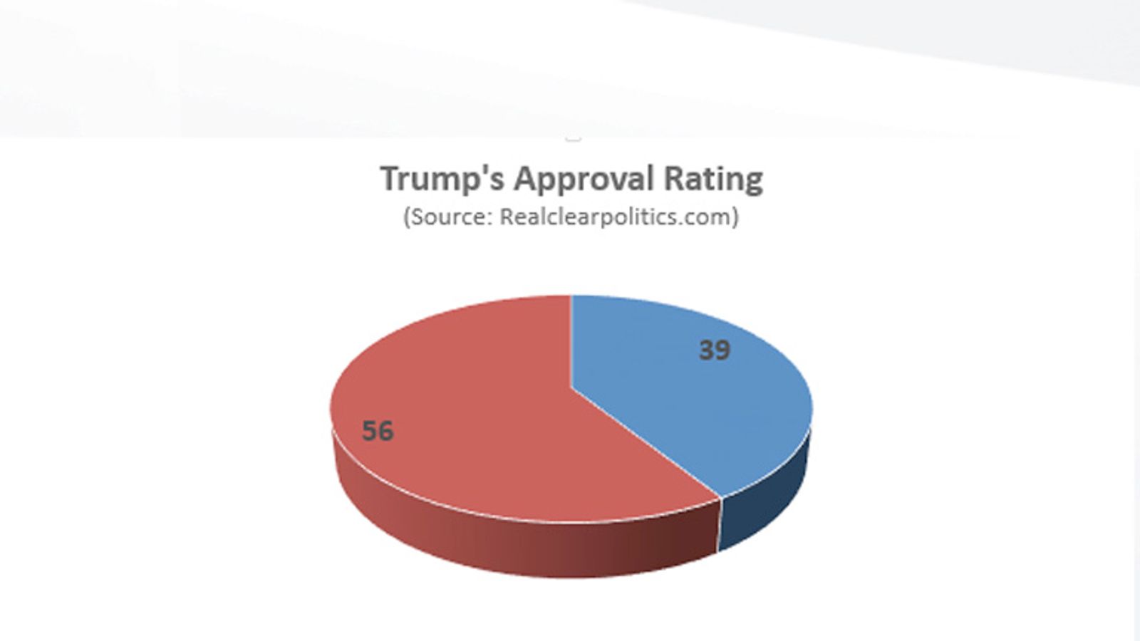 Trumps Trouble In The Polls Approval Rating Lowest On Record Us News Sky News 8904